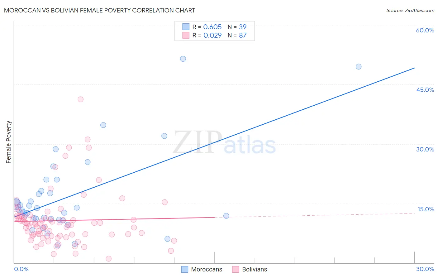 Moroccan vs Bolivian Female Poverty