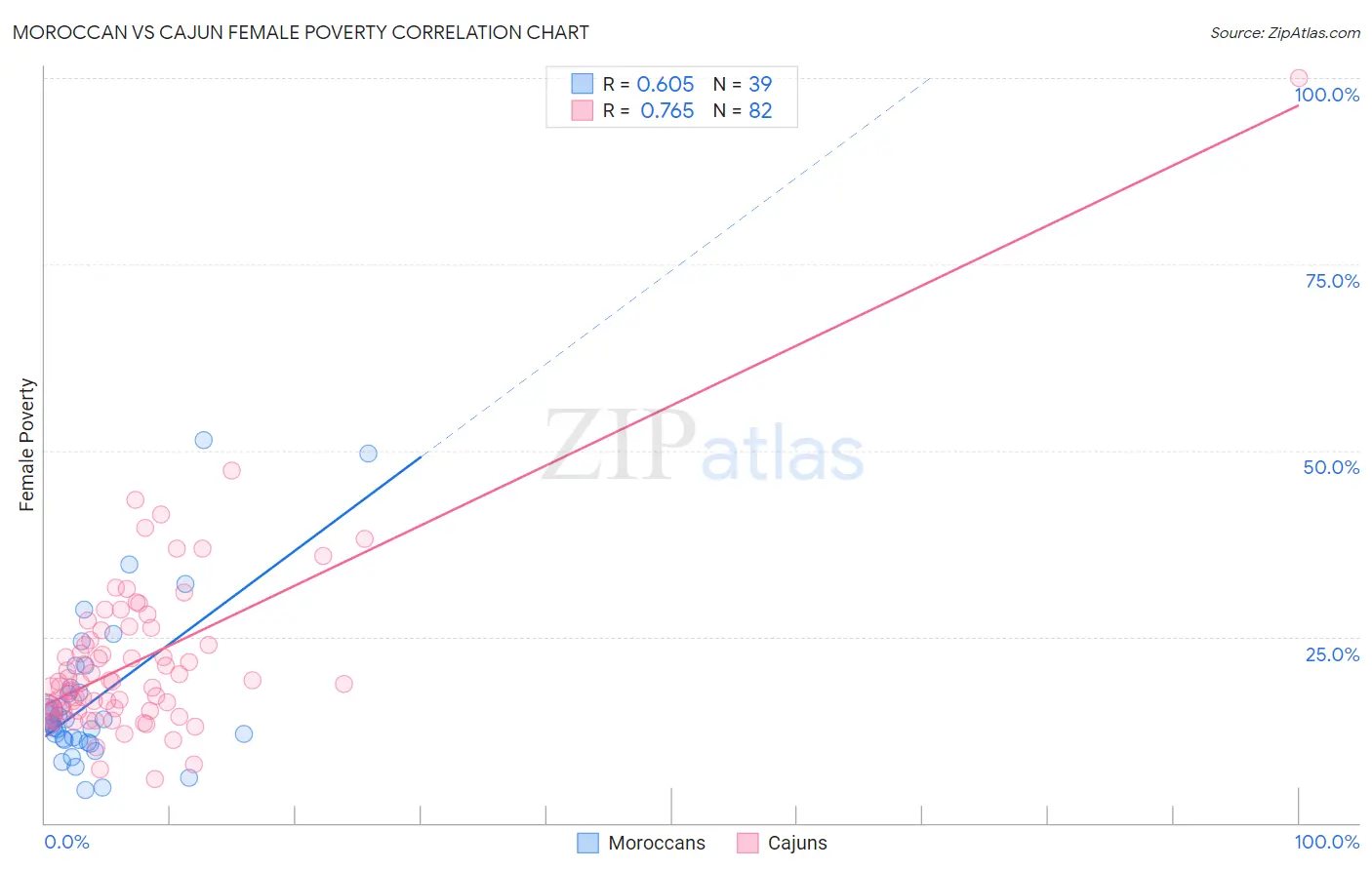 Moroccan vs Cajun Female Poverty