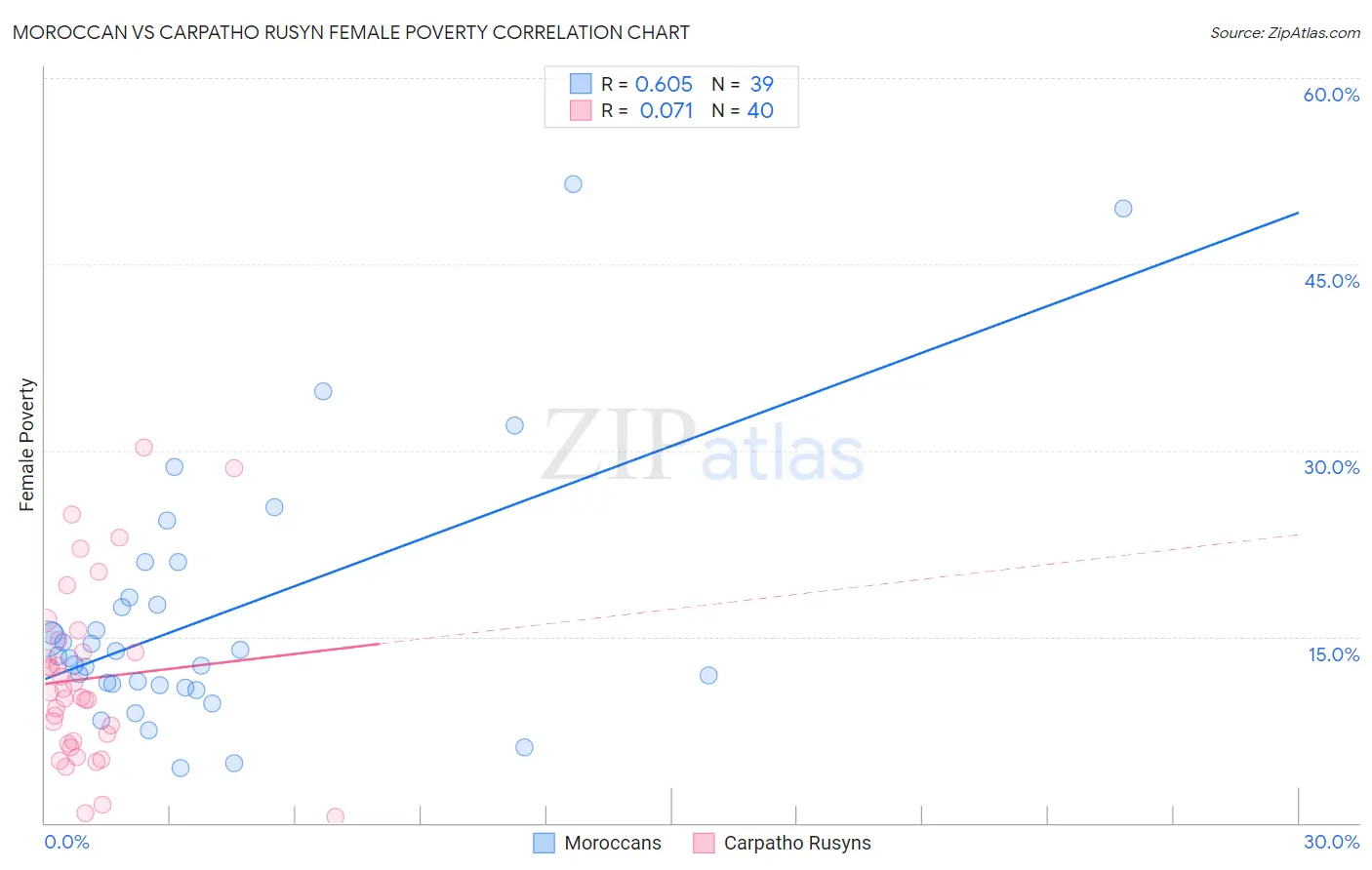 Moroccan vs Carpatho Rusyn Female Poverty