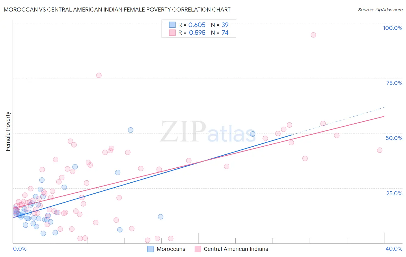 Moroccan vs Central American Indian Female Poverty