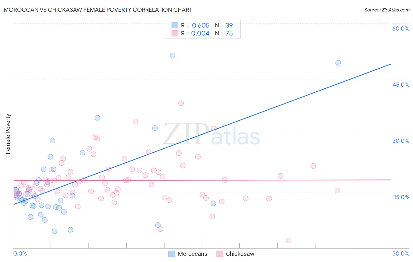 Moroccan vs Chickasaw Female Poverty