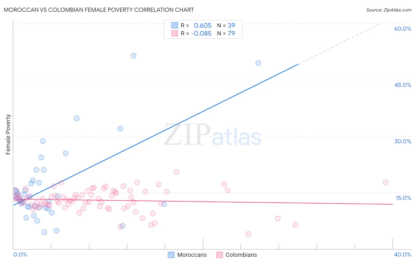 Moroccan vs Colombian Female Poverty