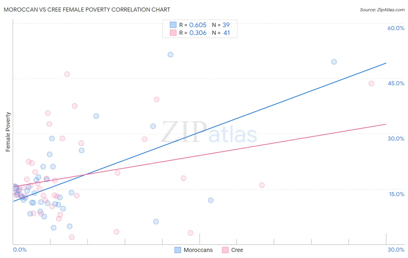 Moroccan vs Cree Female Poverty