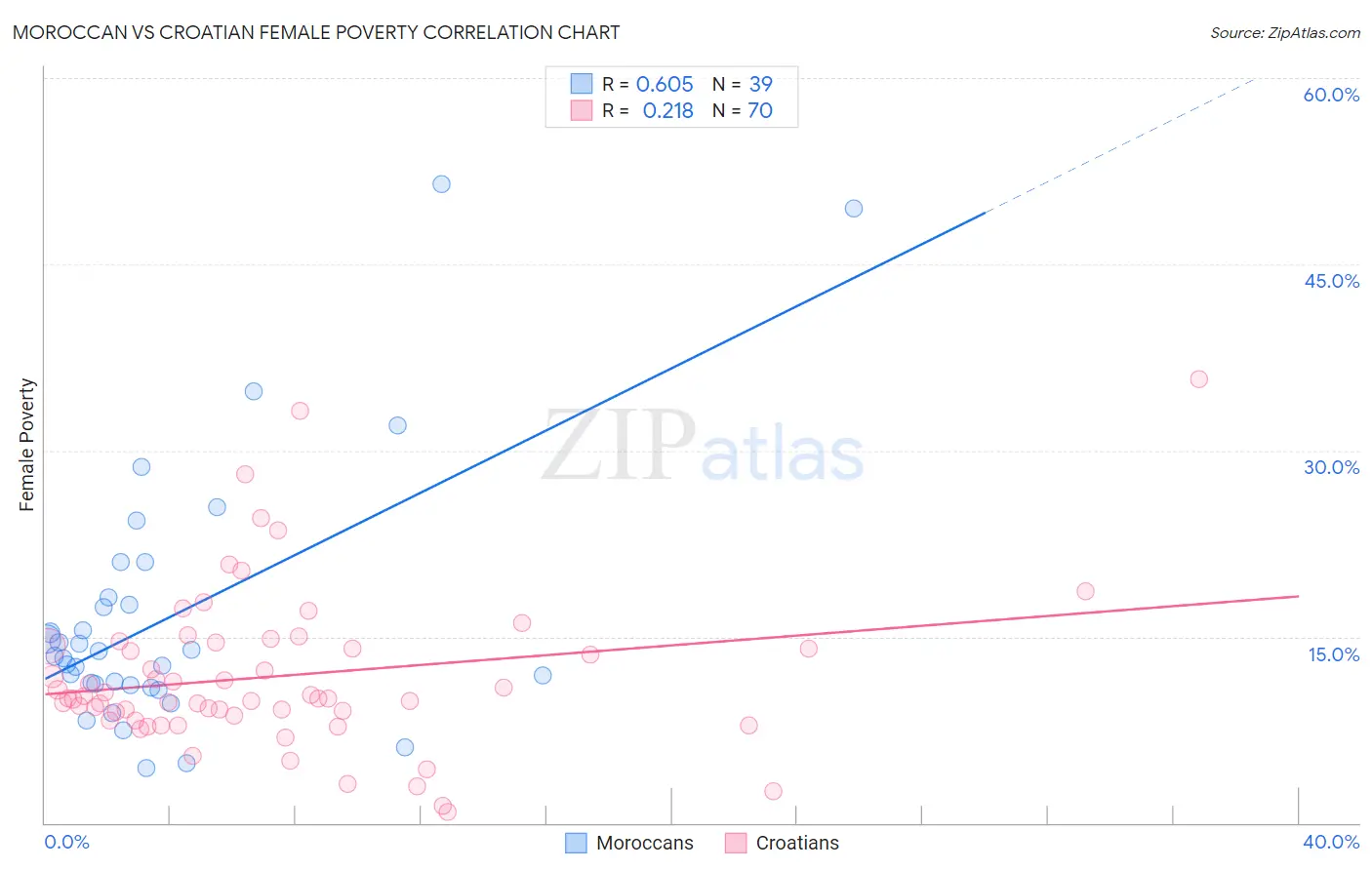 Moroccan vs Croatian Female Poverty