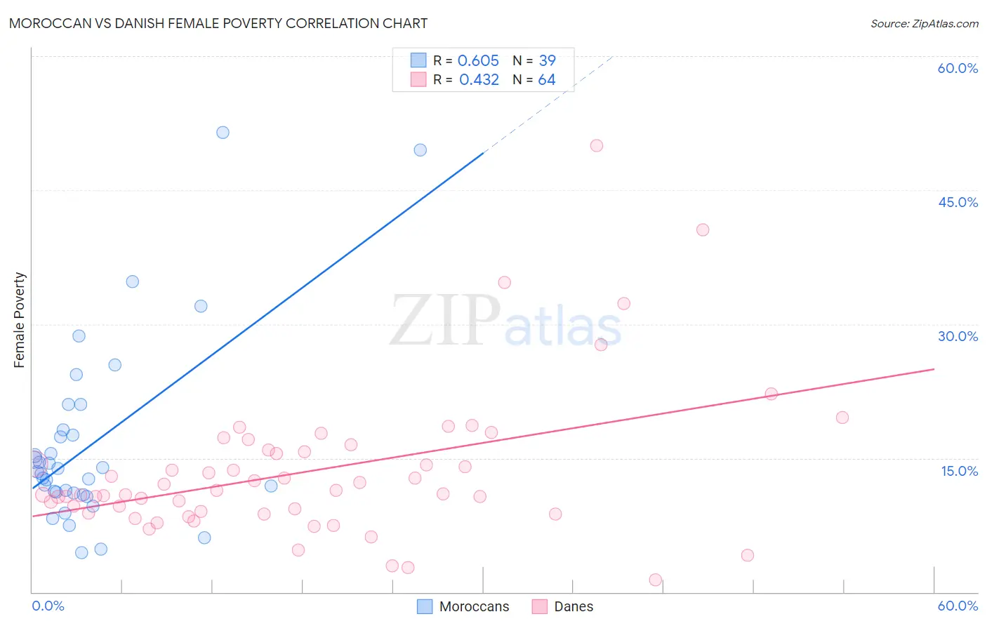 Moroccan vs Danish Female Poverty