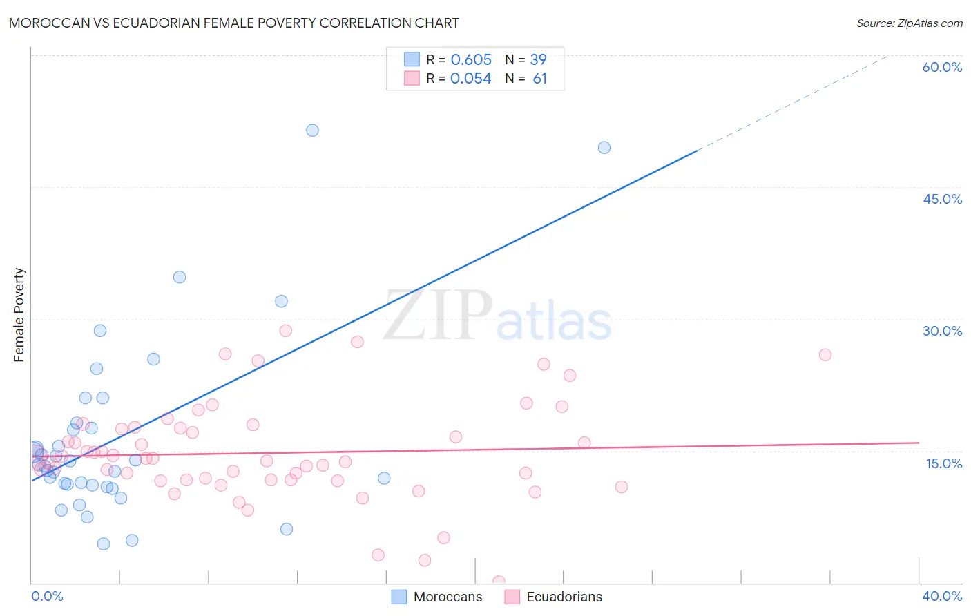 Moroccan vs Ecuadorian Female Poverty