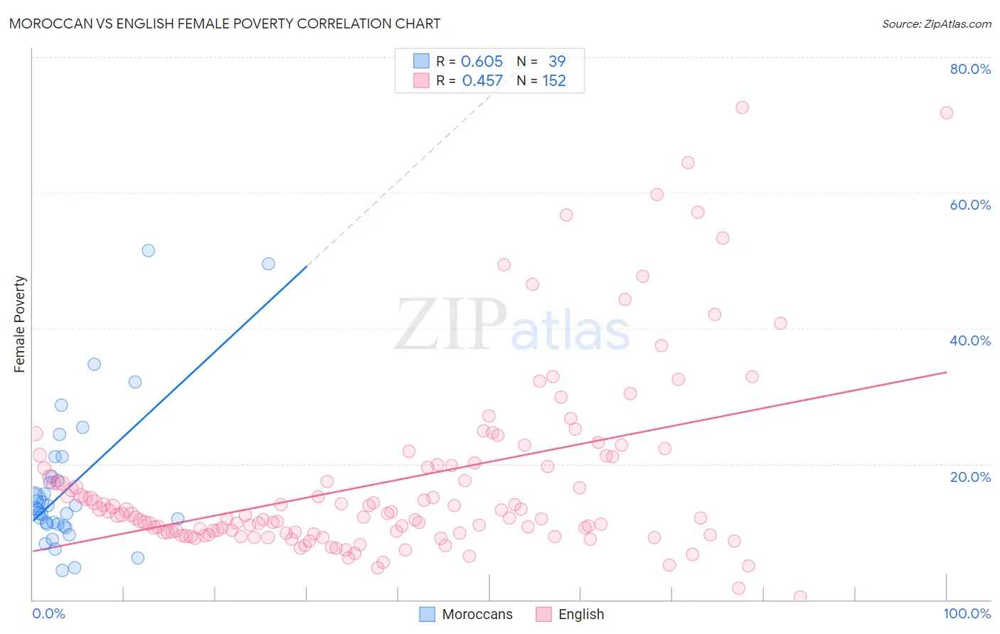 Moroccan vs English Female Poverty