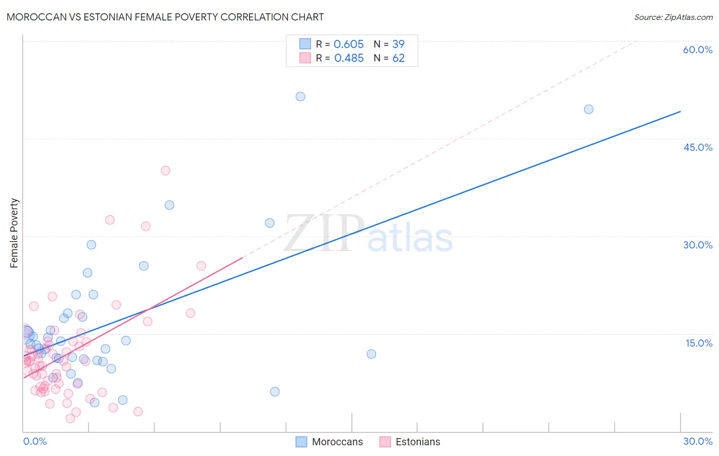 Moroccan vs Estonian Female Poverty