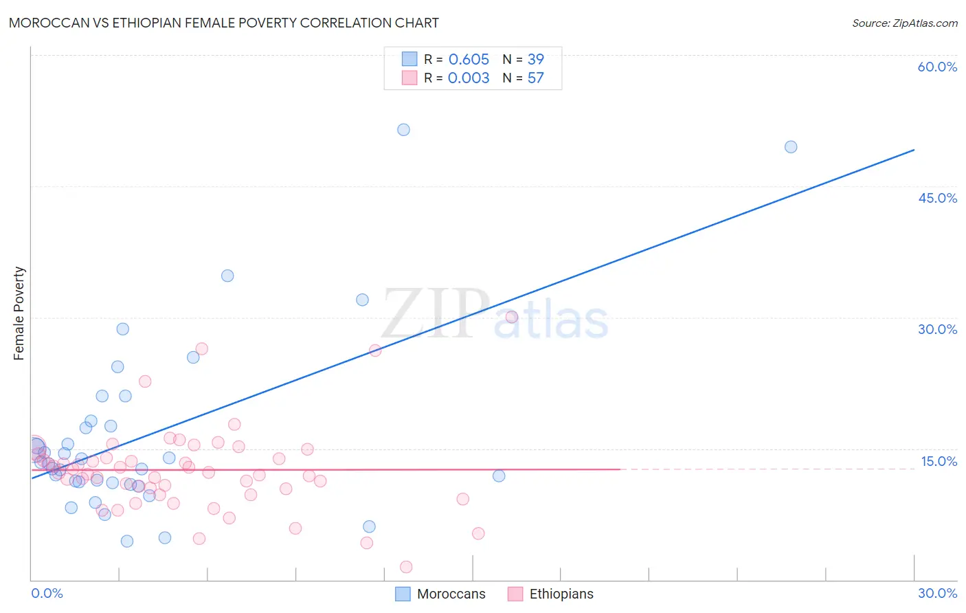 Moroccan vs Ethiopian Female Poverty