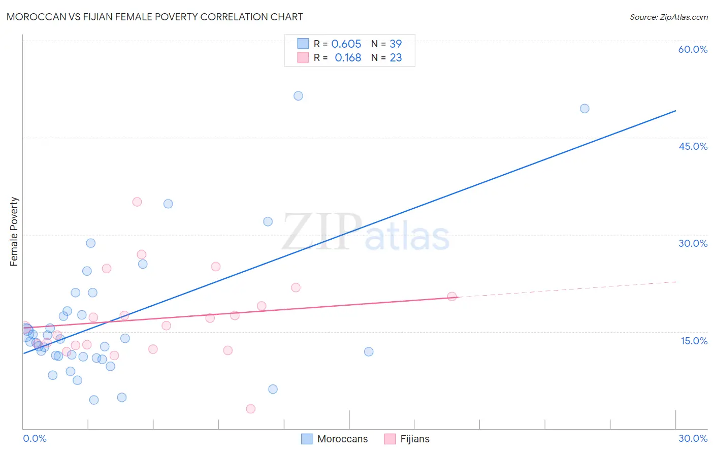 Moroccan vs Fijian Female Poverty
