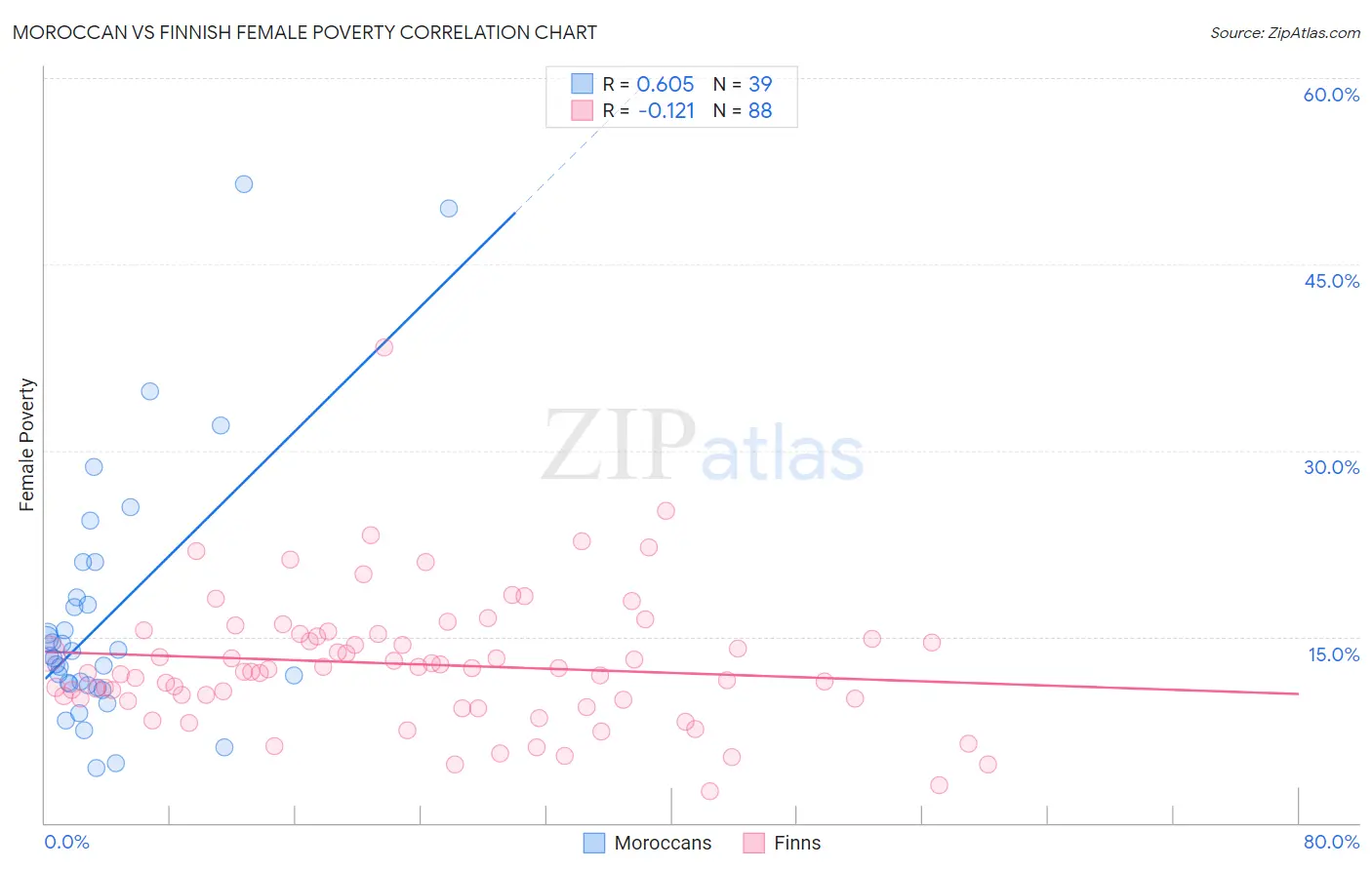 Moroccan vs Finnish Female Poverty