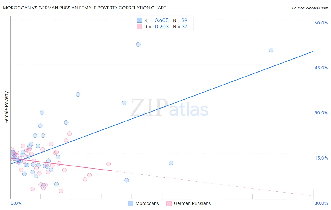 Moroccan vs German Russian Female Poverty