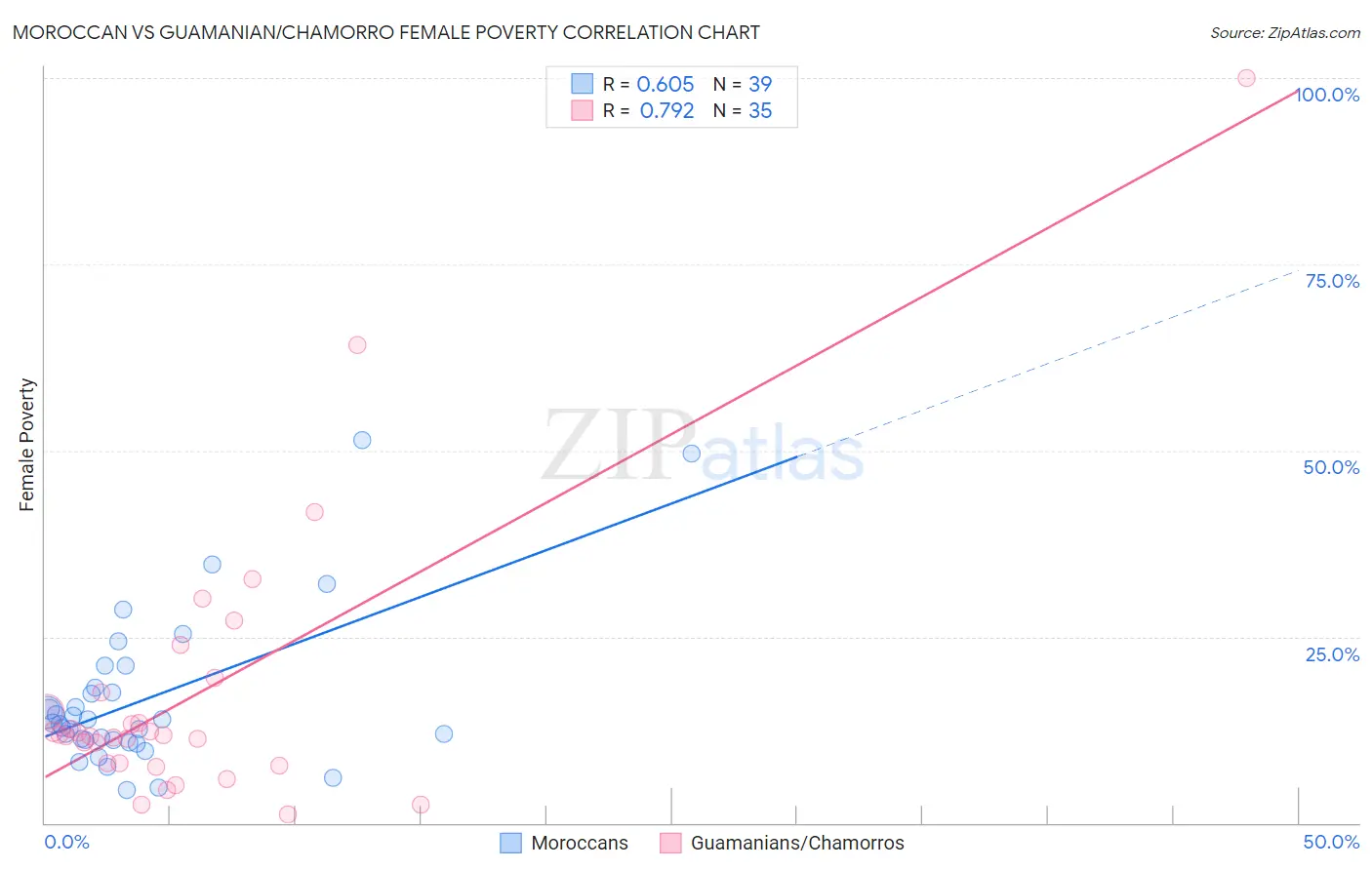 Moroccan vs Guamanian/Chamorro Female Poverty