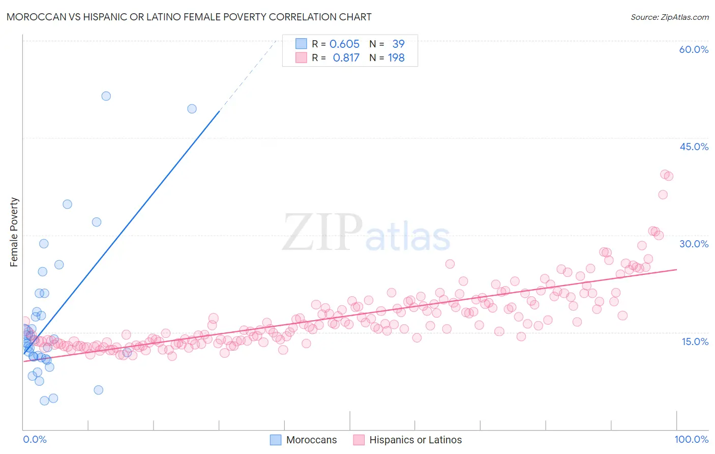 Moroccan vs Hispanic or Latino Female Poverty