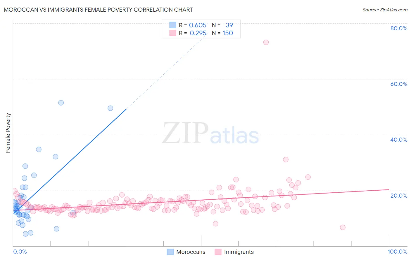 Moroccan vs Immigrants Female Poverty