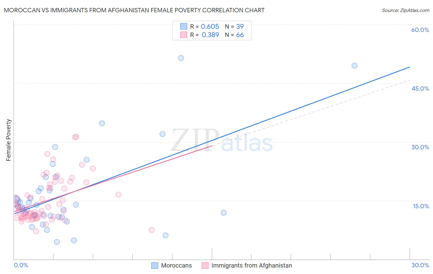 Moroccan vs Immigrants from Afghanistan Female Poverty