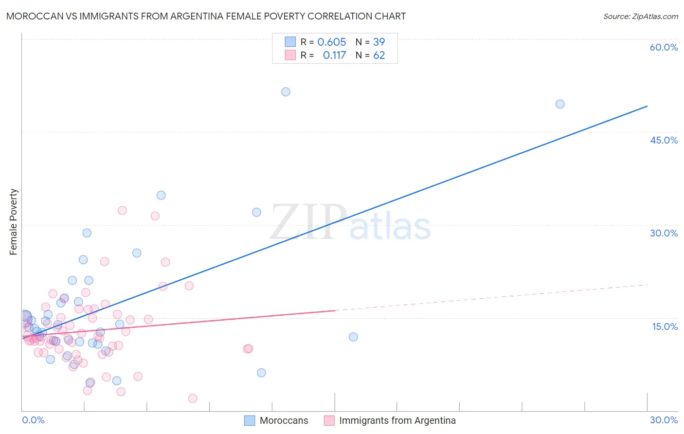 Moroccan vs Immigrants from Argentina Female Poverty