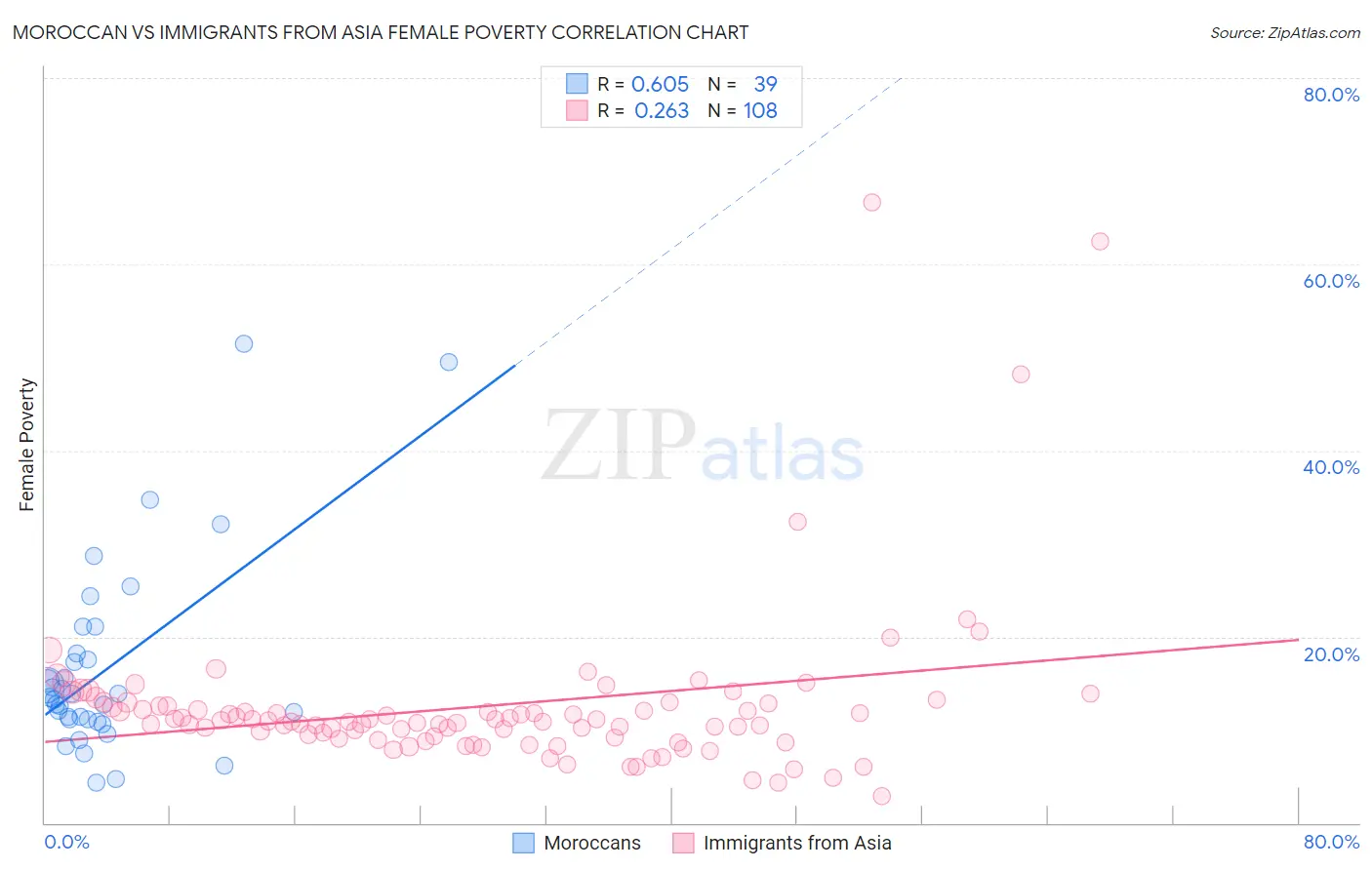 Moroccan vs Immigrants from Asia Female Poverty