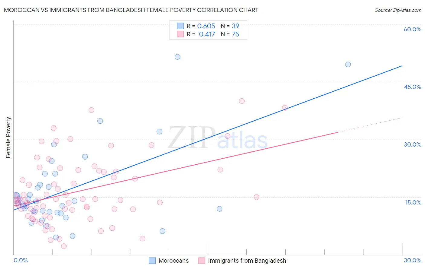 Moroccan vs Immigrants from Bangladesh Female Poverty