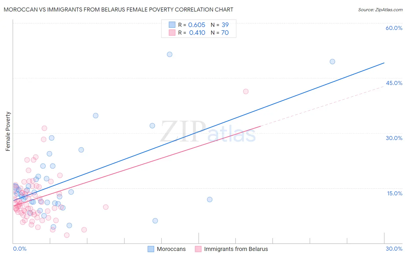Moroccan vs Immigrants from Belarus Female Poverty