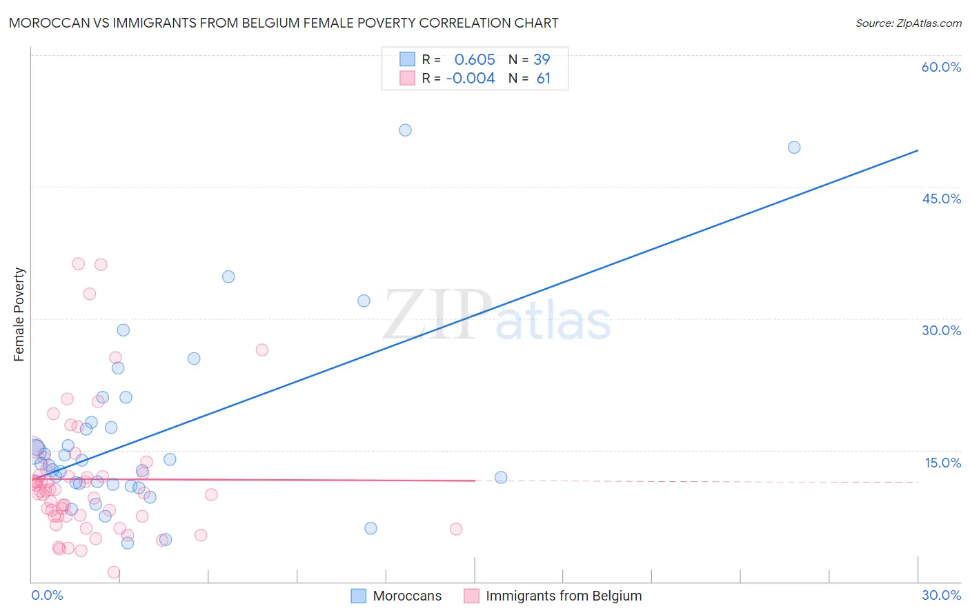 Moroccan vs Immigrants from Belgium Female Poverty