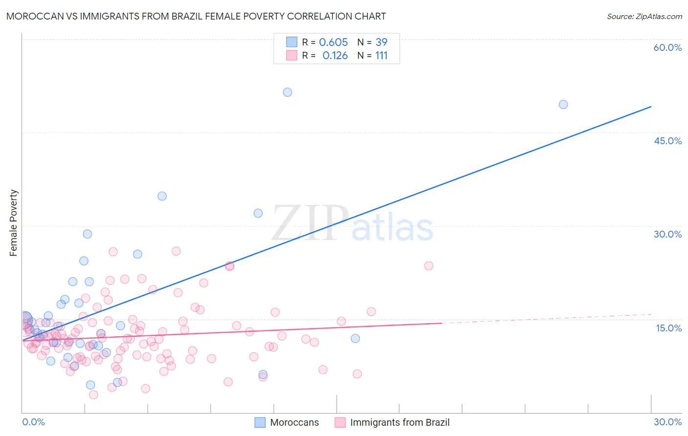 Moroccan vs Immigrants from Brazil Female Poverty