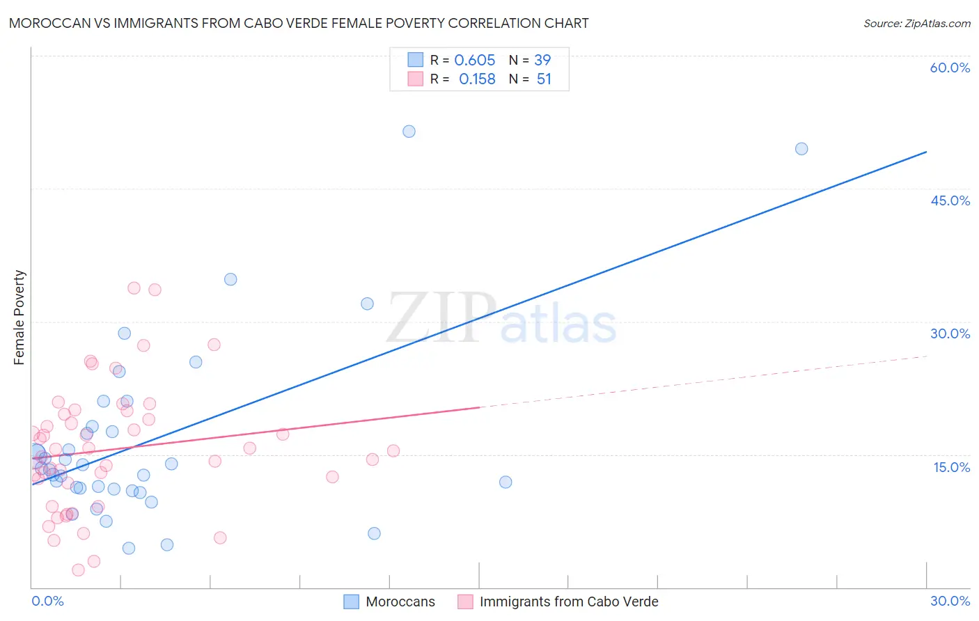 Moroccan vs Immigrants from Cabo Verde Female Poverty