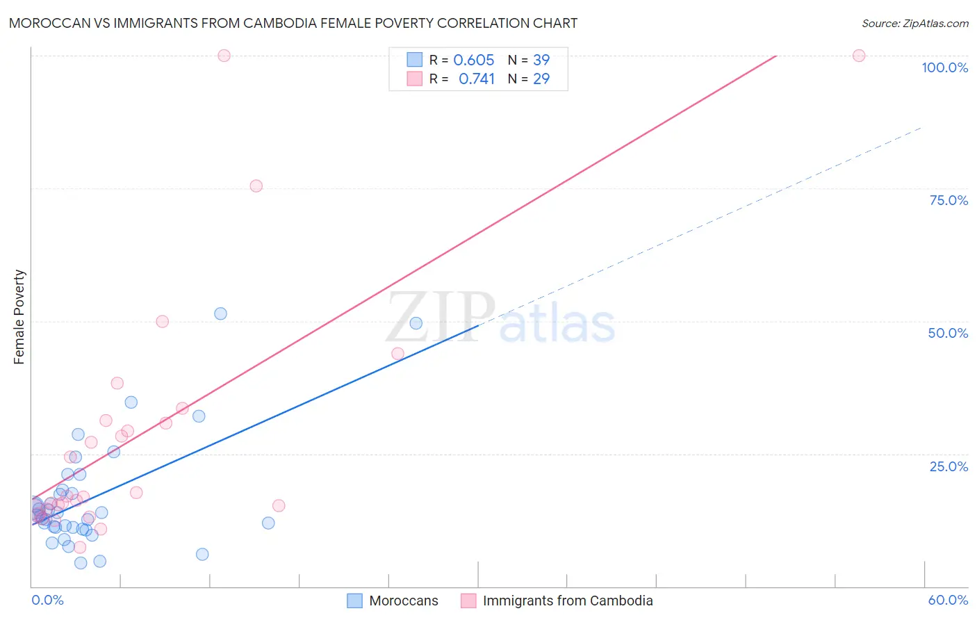 Moroccan vs Immigrants from Cambodia Female Poverty