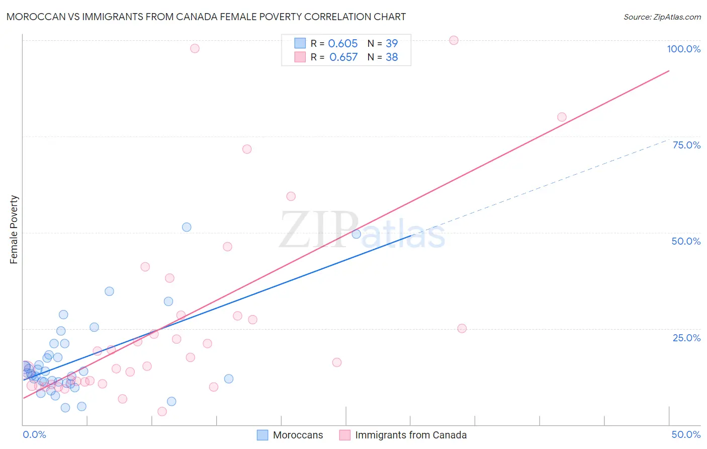 Moroccan vs Immigrants from Canada Female Poverty