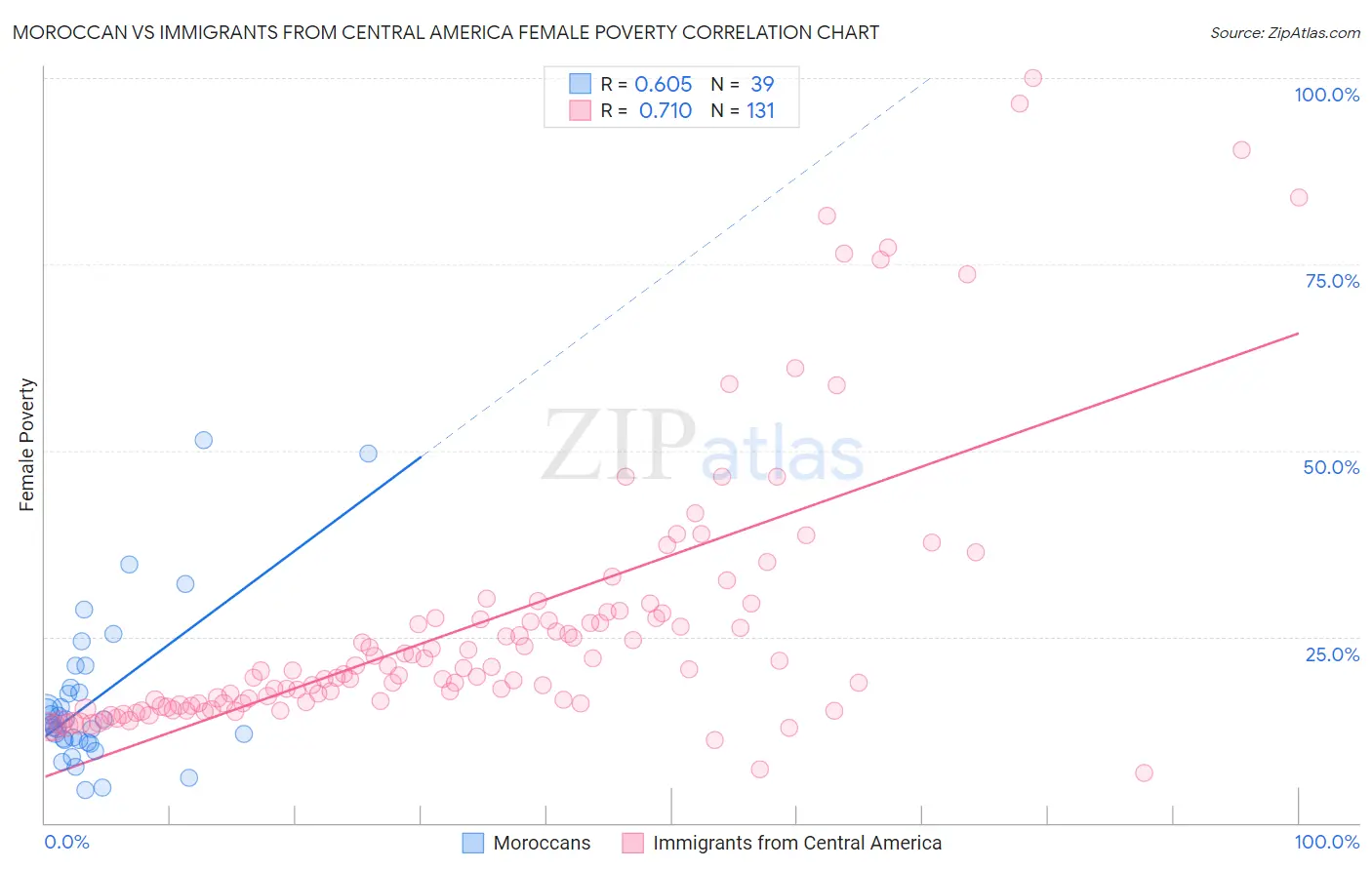 Moroccan vs Immigrants from Central America Female Poverty