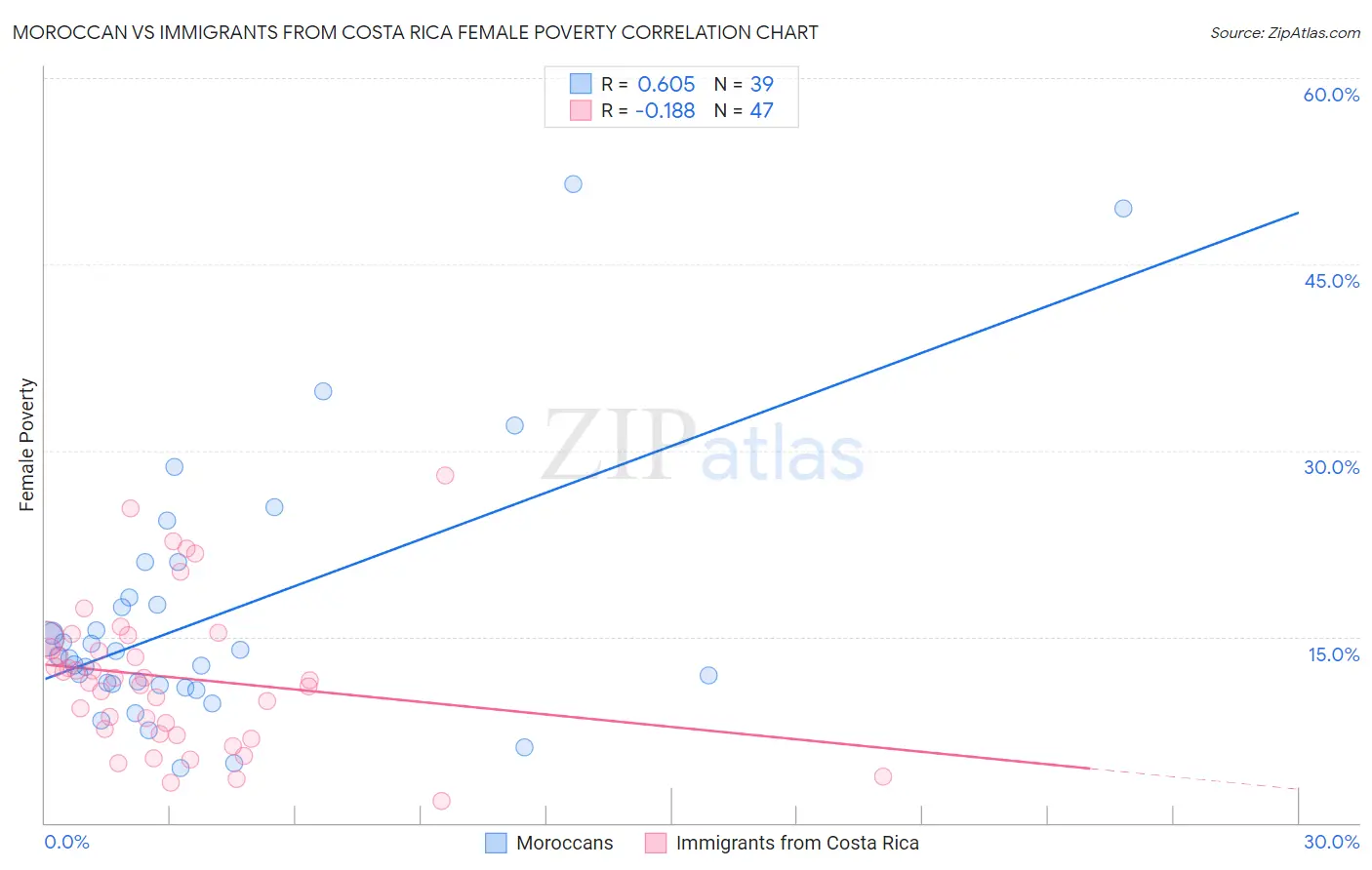 Moroccan vs Immigrants from Costa Rica Female Poverty