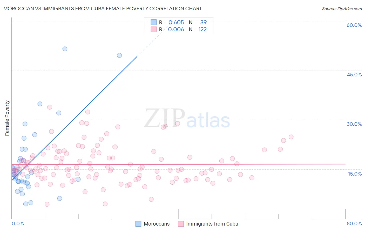Moroccan vs Immigrants from Cuba Female Poverty