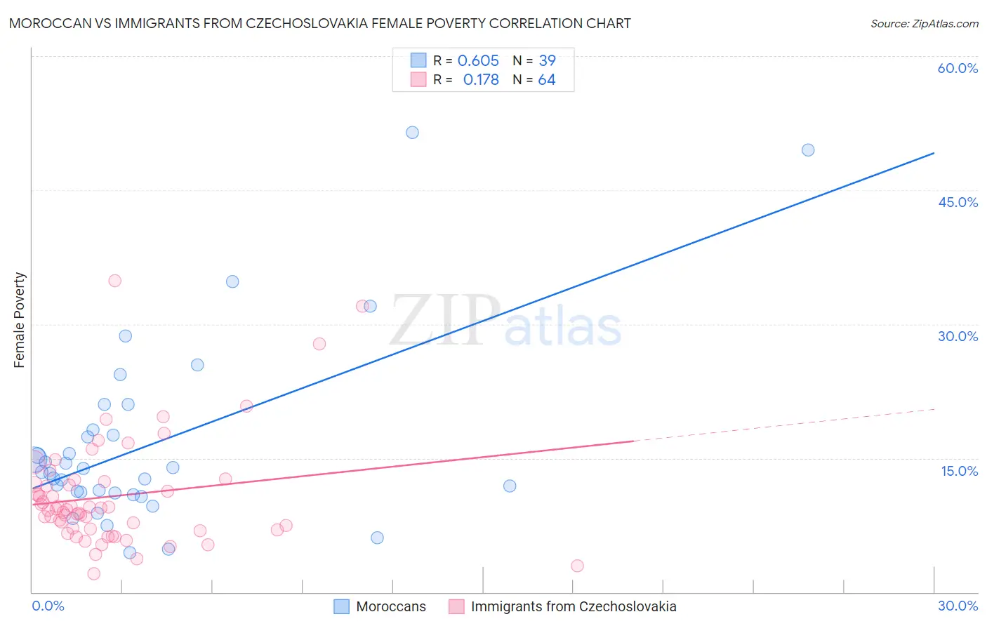 Moroccan vs Immigrants from Czechoslovakia Female Poverty