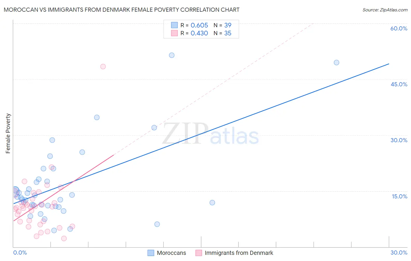 Moroccan vs Immigrants from Denmark Female Poverty