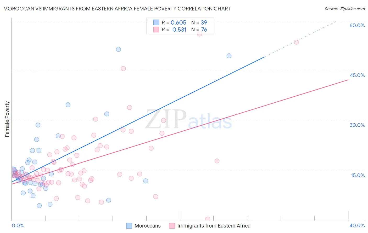 Moroccan vs Immigrants from Eastern Africa Female Poverty