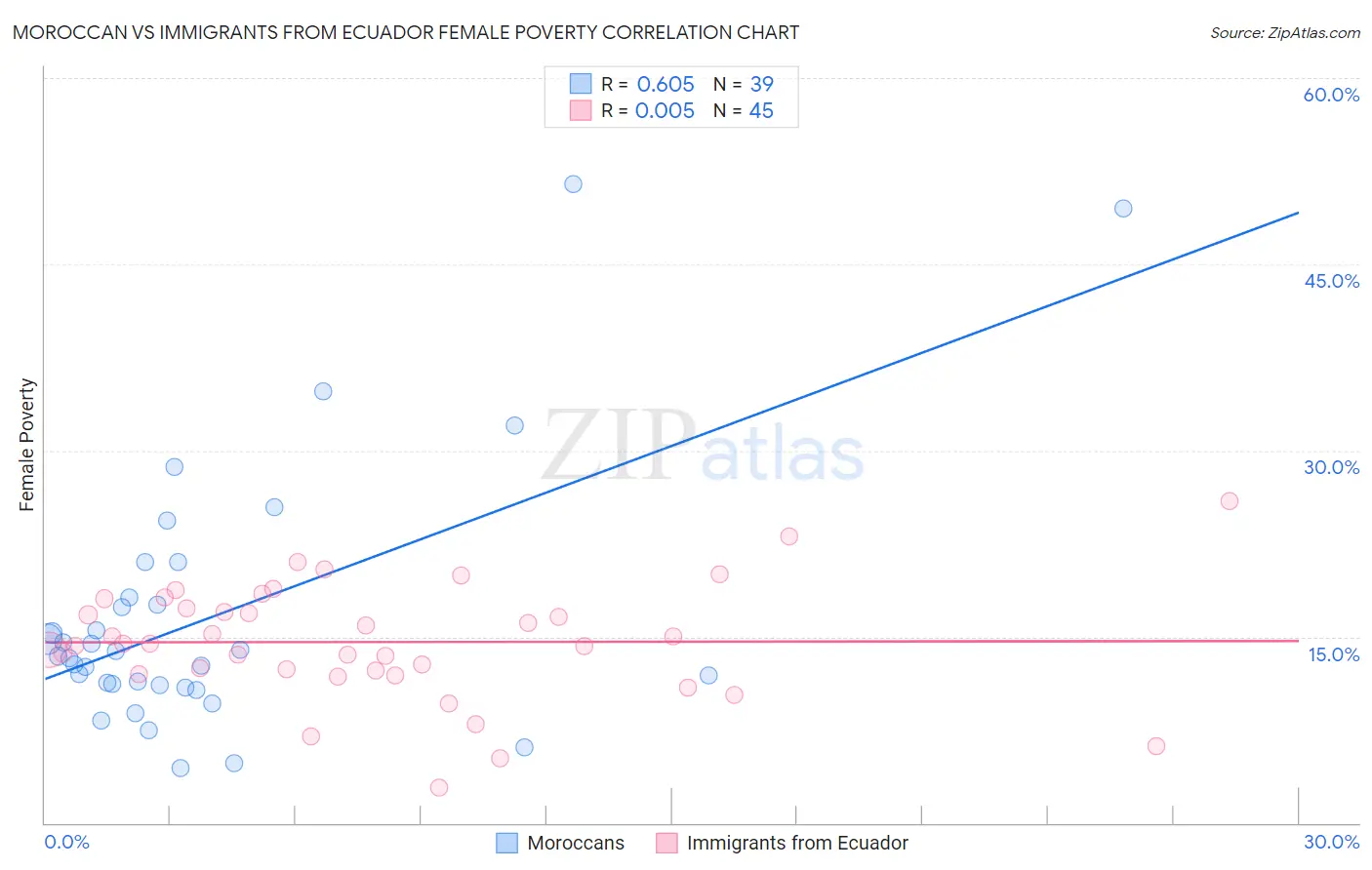 Moroccan vs Immigrants from Ecuador Female Poverty