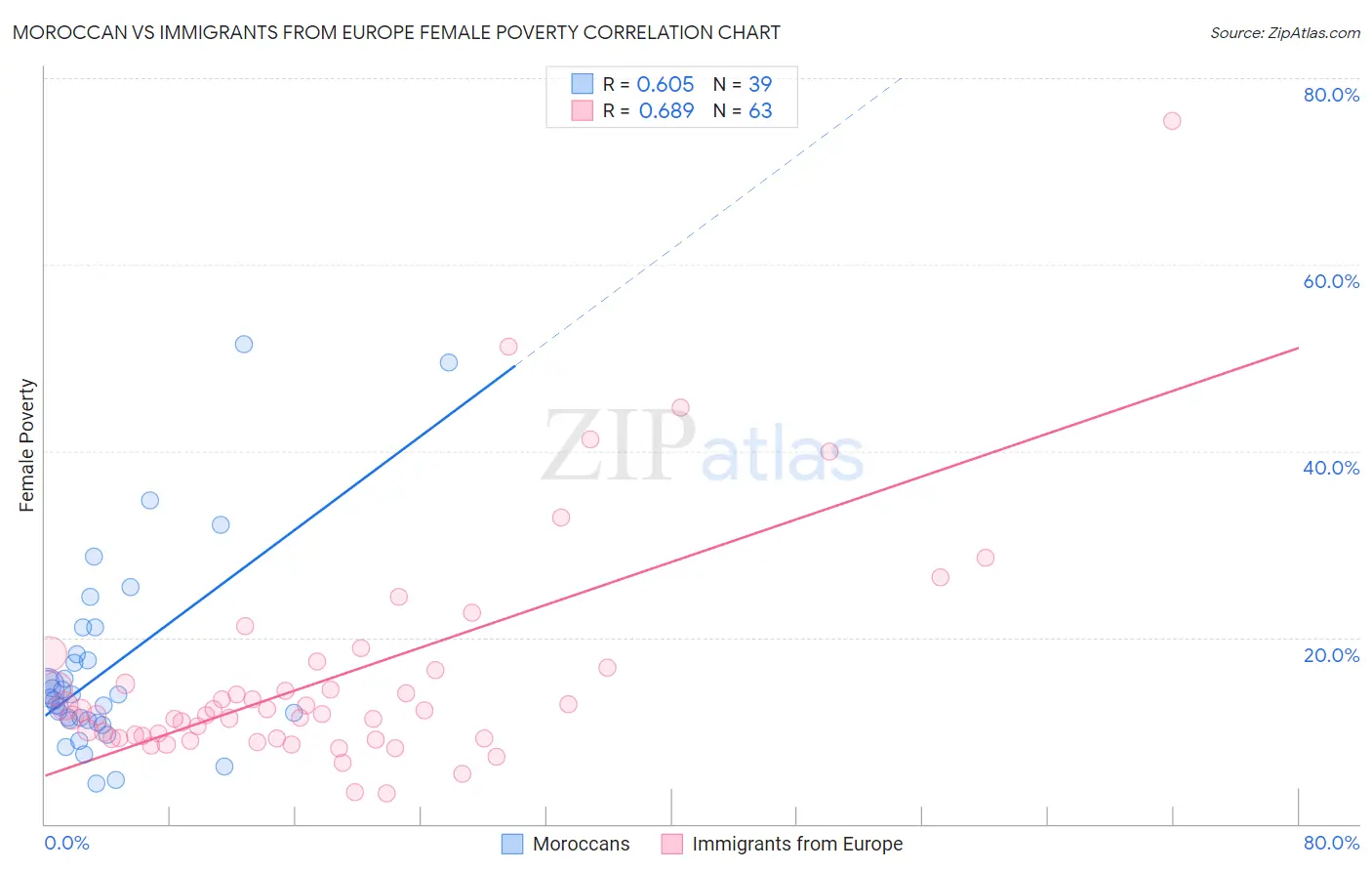 Moroccan vs Immigrants from Europe Female Poverty