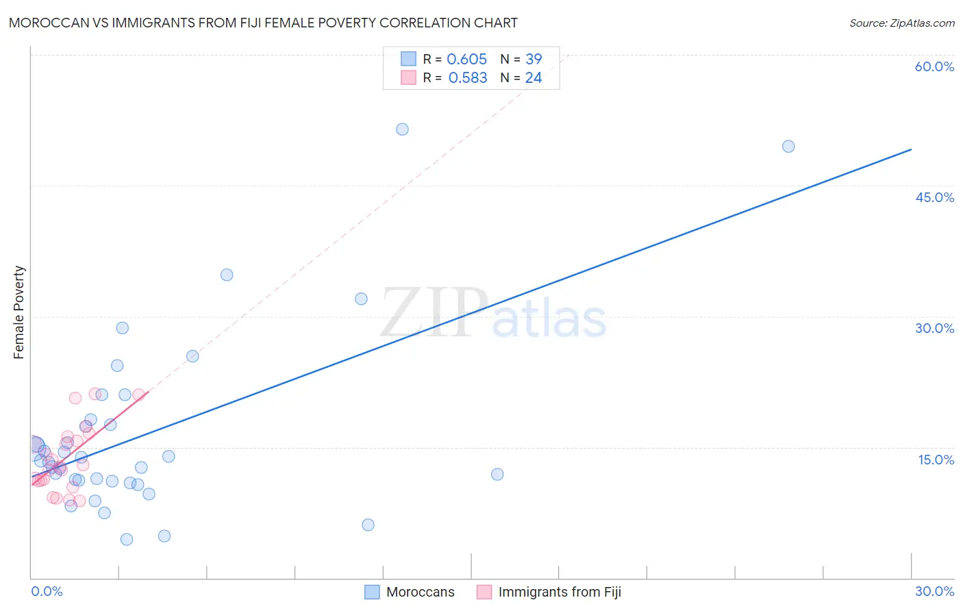 Moroccan vs Immigrants from Fiji Female Poverty