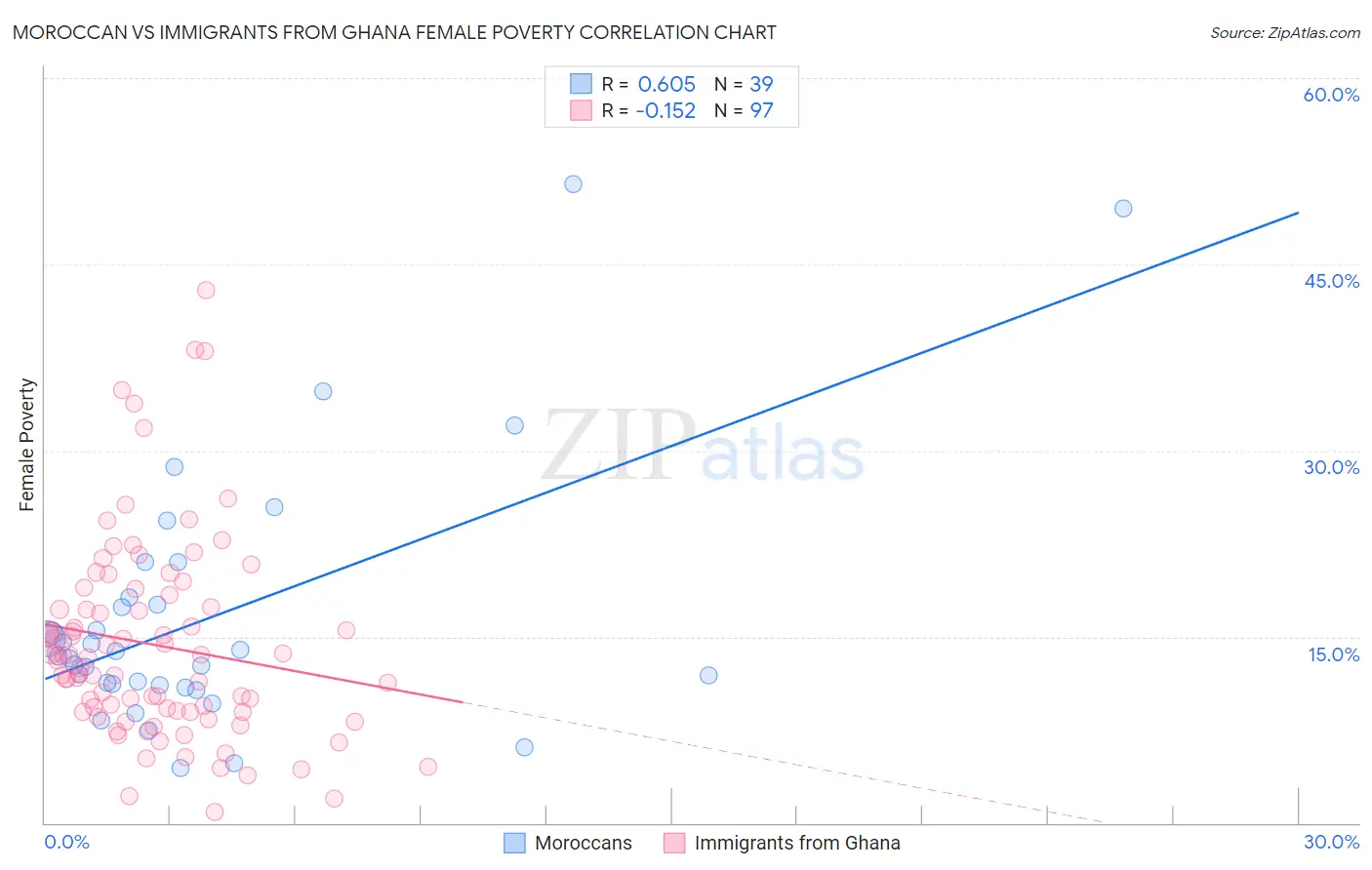 Moroccan vs Immigrants from Ghana Female Poverty