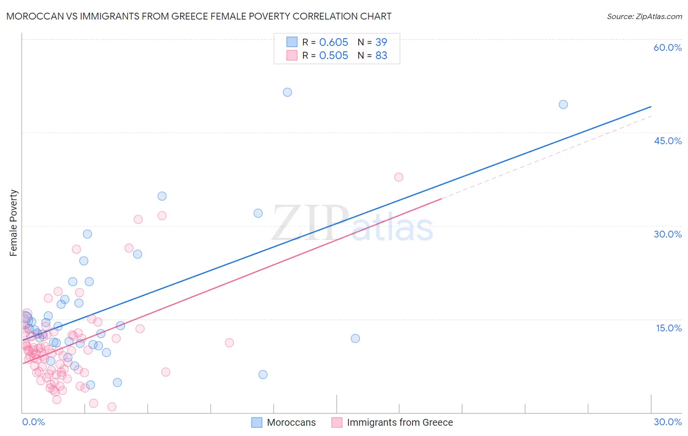 Moroccan vs Immigrants from Greece Female Poverty