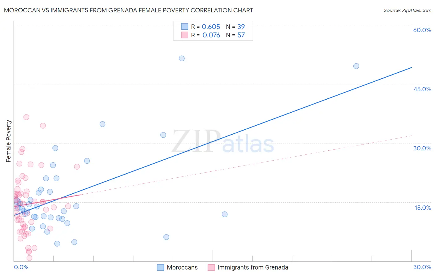 Moroccan vs Immigrants from Grenada Female Poverty