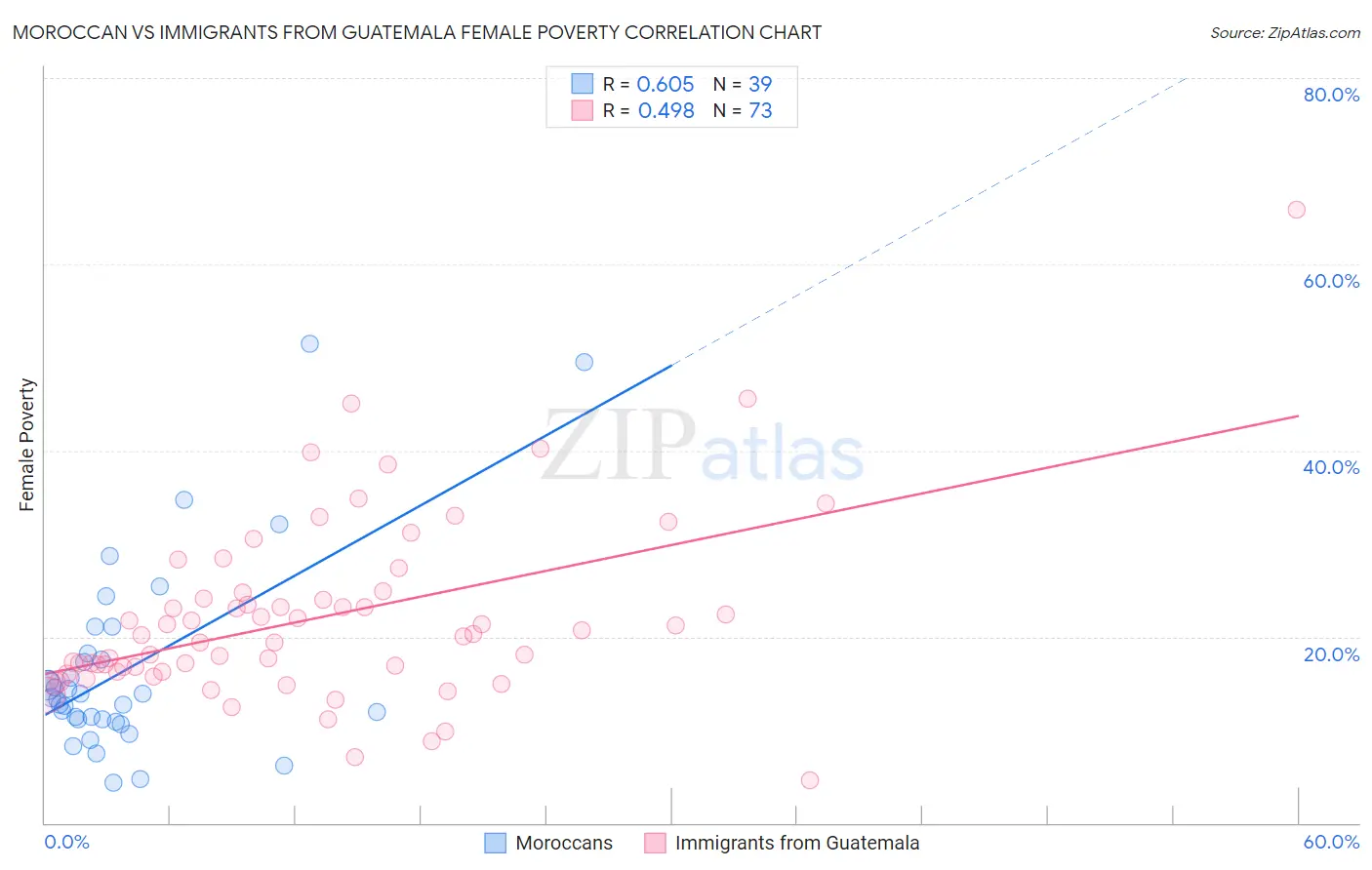 Moroccan vs Immigrants from Guatemala Female Poverty