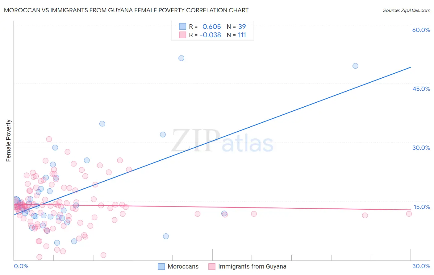 Moroccan vs Immigrants from Guyana Female Poverty
