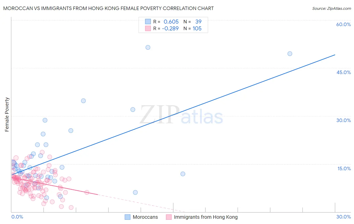 Moroccan vs Immigrants from Hong Kong Female Poverty