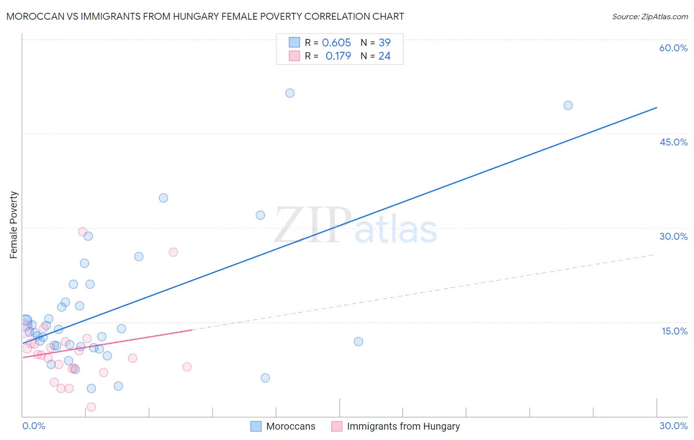 Moroccan vs Immigrants from Hungary Female Poverty