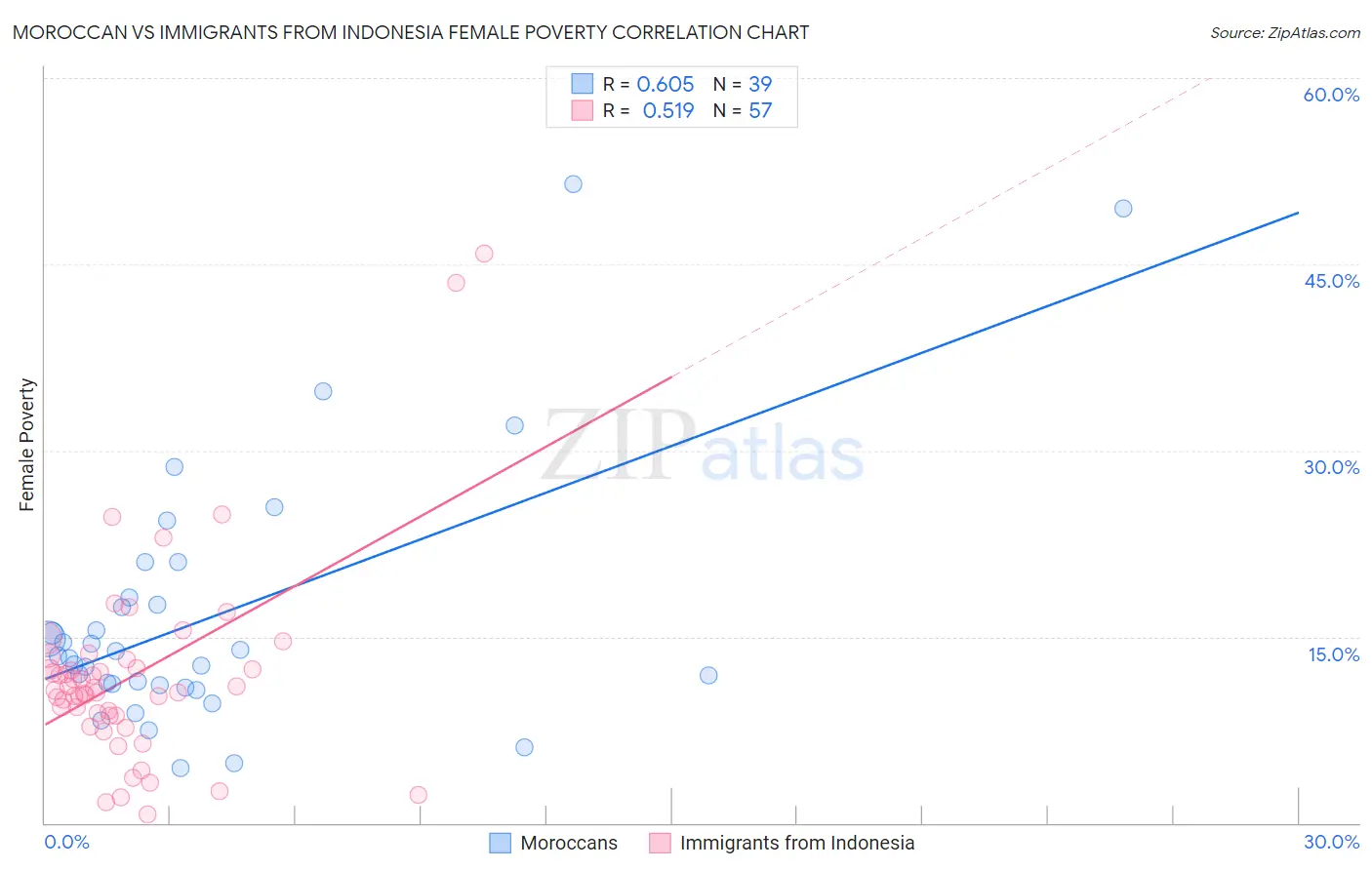 Moroccan vs Immigrants from Indonesia Female Poverty