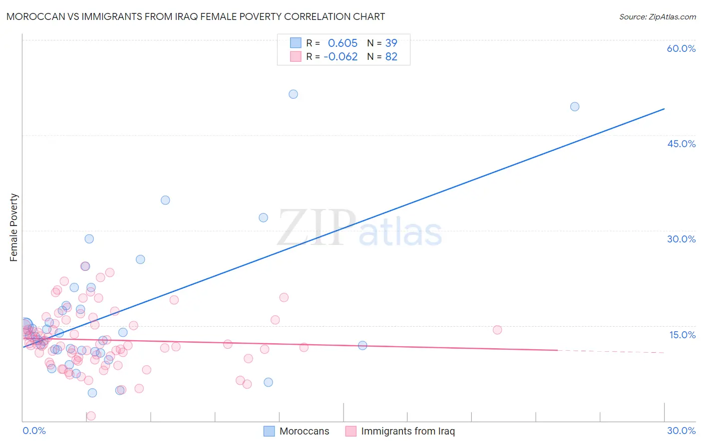 Moroccan vs Immigrants from Iraq Female Poverty