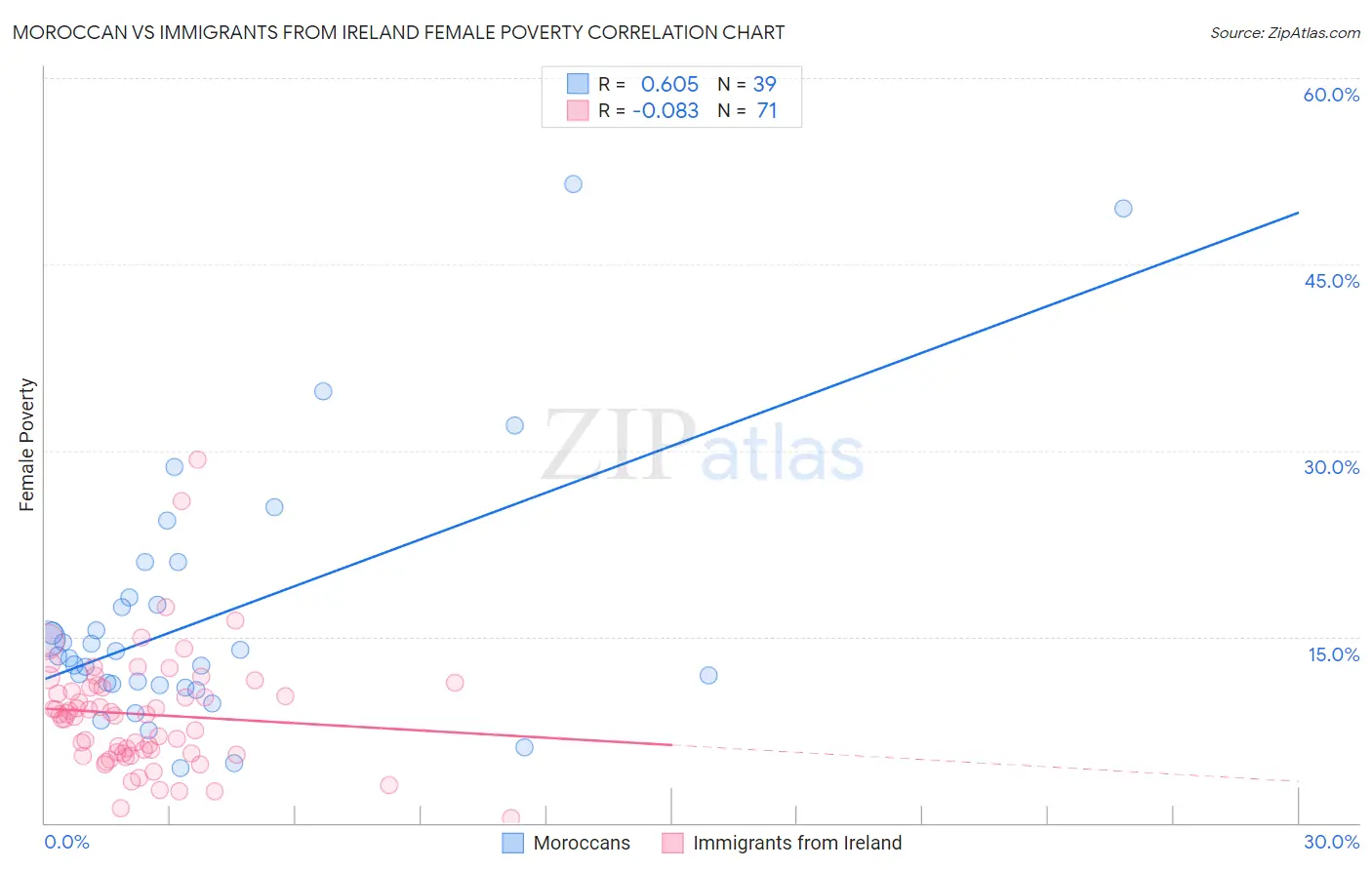 Moroccan vs Immigrants from Ireland Female Poverty