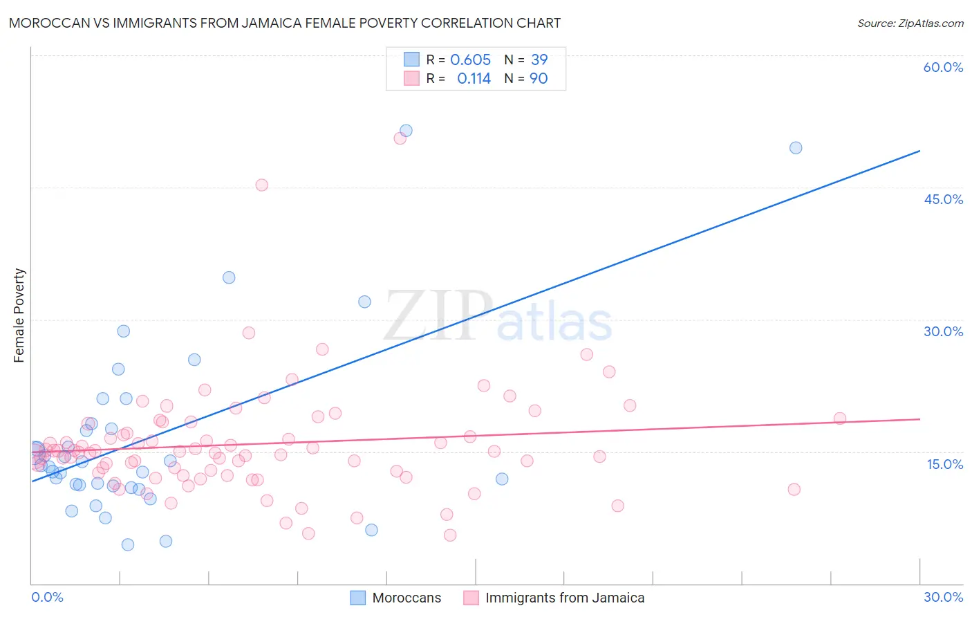 Moroccan vs Immigrants from Jamaica Female Poverty