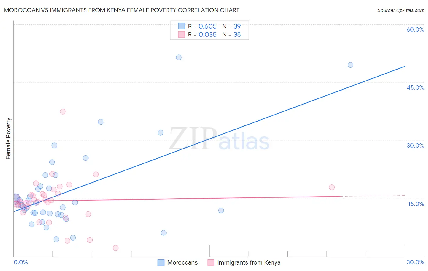 Moroccan vs Immigrants from Kenya Female Poverty